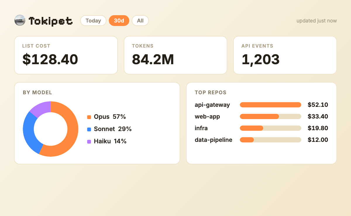Tokipet claude code cost tracker dashboard showing spend by repo and model